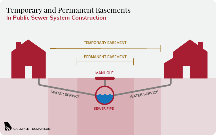 A public sewer typically requires 20 feet for a permanent easement plus another 20 for a temporary easement.