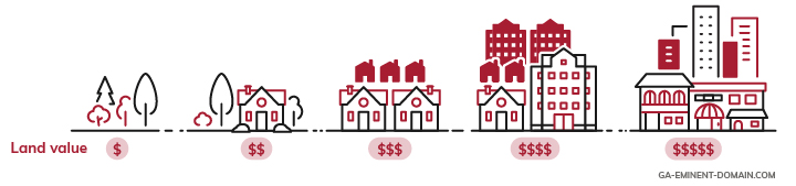 The value of land increases based on its usage.